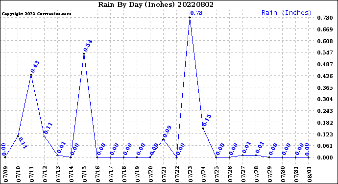 Milwaukee Weather Rain<br>By Day<br>(Inches)