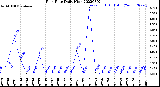 Milwaukee Weather Rain Rate<br>Daily High