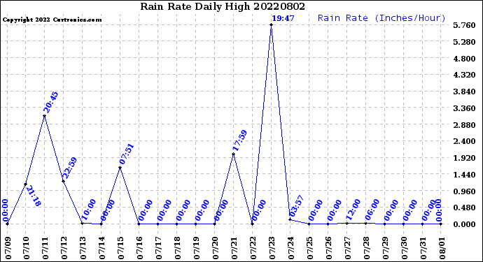 Milwaukee Weather Rain Rate<br>Daily High