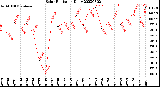 Milwaukee Weather Solar Radiation<br>Daily