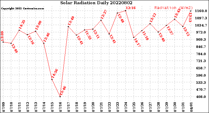 Milwaukee Weather Solar Radiation<br>Daily