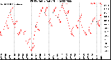 Milwaukee Weather THSW Index<br>Daily High