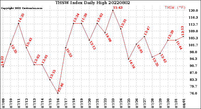 Milwaukee Weather THSW Index<br>Daily High