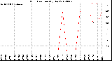 Milwaukee Weather Wind Direction<br>(By Day)