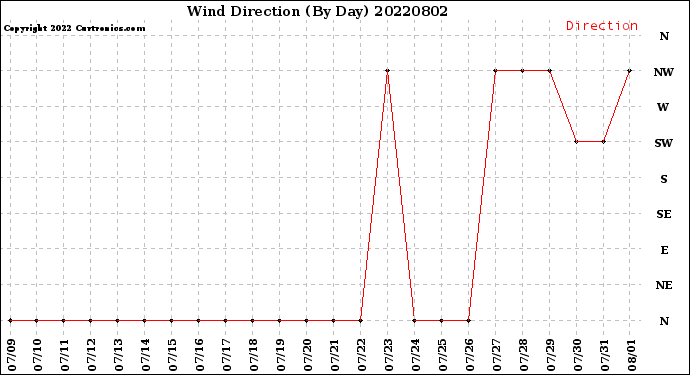 Milwaukee Weather Wind Direction<br>(By Day)