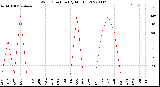 Milwaukee Weather Wind Direction<br>(By Month)