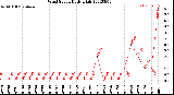 Milwaukee Weather Wind Speed<br>Daily High