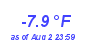 Milwaukee WeatherWind Chill Low Year