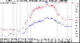 Milwaukee Weather Outdoor Temp / Dew Point<br>by Minute<br>(24 Hours) (Alternate)