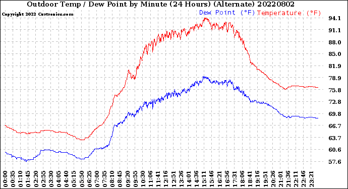 Milwaukee Weather Outdoor Temp / Dew Point<br>by Minute<br>(24 Hours) (Alternate)