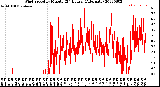 Milwaukee Weather Wind Speed<br>by Minute<br>(24 Hours) (Alternate)