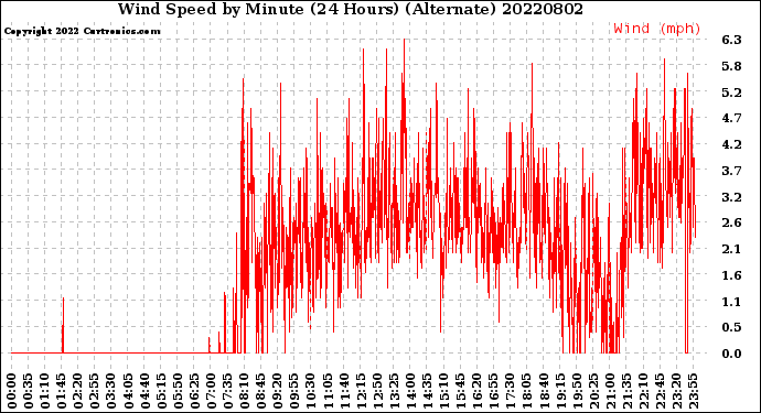 Milwaukee Weather Wind Speed<br>by Minute<br>(24 Hours) (Alternate)