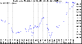 Milwaukee Weather Barometric Pressure<br>per Minute<br>(24 Hours)