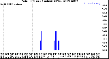 Milwaukee Weather Rain<br>per Minute<br>(Inches)<br>(24 Hours)