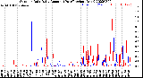 Milwaukee Weather Outdoor Rain<br>Daily Amount<br>(Past/Previous Year)