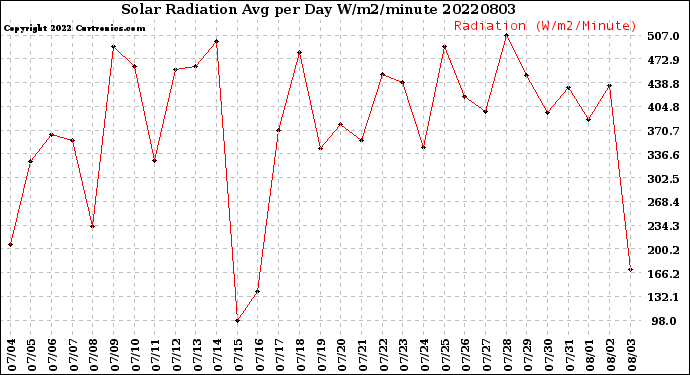 Milwaukee Weather Solar Radiation<br>Avg per Day W/m2/minute