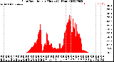 Milwaukee Weather Solar Radiation<br>per Minute<br>(24 Hours)