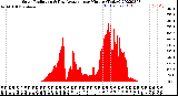 Milwaukee Weather Solar Radiation<br>& Day Average<br>per Minute<br>(Today)