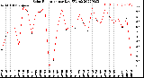 Milwaukee Weather Solar Radiation<br>per Day KW/m2