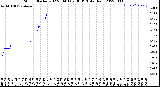 Milwaukee Weather Storm<br>Started 2022-08-03 09:38:13<br>Total Rain