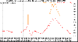 Milwaukee Weather Outdoor Temperature<br>vs Heat Index<br>per Minute<br>(24 Hours)