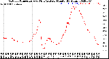 Milwaukee Weather Outdoor Temperature<br>vs Wind Chill<br>per Minute<br>(24 Hours)