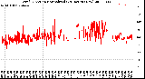 Milwaukee Weather Wind Direction<br>Normalized<br>(24 Hours) (New)