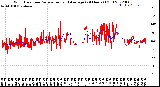 Milwaukee Weather Wind Direction<br>Normalized and Average<br>(24 Hours) (Old)