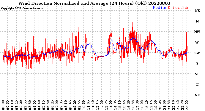 Milwaukee Weather Wind Direction<br>Normalized and Average<br>(24 Hours) (Old)