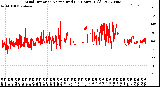 Milwaukee Weather Wind Direction<br>Normalized<br>(24 Hours) (Old)