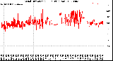 Milwaukee Weather Wind Direction<br>(24 Hours) (Raw)