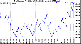 Milwaukee Weather Barometric Pressure<br>per Hour<br>(24 Hours)