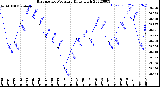 Milwaukee Weather Barometric Pressure<br>Daily High