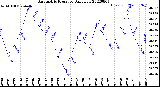 Milwaukee Weather Barometric Pressure<br>Daily Low