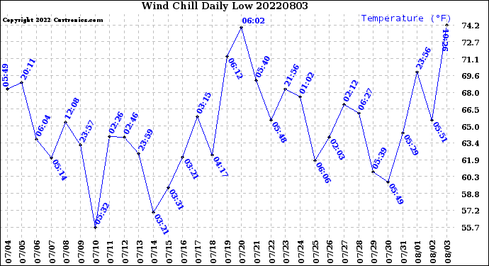 Milwaukee Weather Wind Chill<br>Daily Low