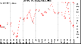 Milwaukee Weather Dew Point<br>(24 Hours)