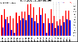 Milwaukee Weather Dew Point<br>Daily High/Low