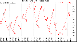 Milwaukee Weather Dew Point<br>Daily High