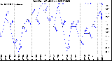 Milwaukee Weather Dew Point<br>Daily Low