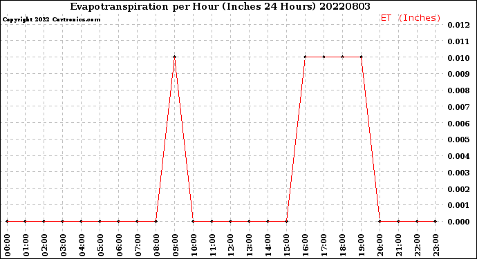 Milwaukee Weather Evapotranspiration<br>per Hour<br>(Inches 24 Hours)