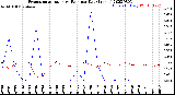 Milwaukee Weather Evapotranspiration<br>vs Rain per Day<br>(Inches)