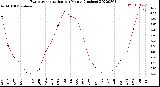 Milwaukee Weather Evapotranspiration<br>per Month (Inches)