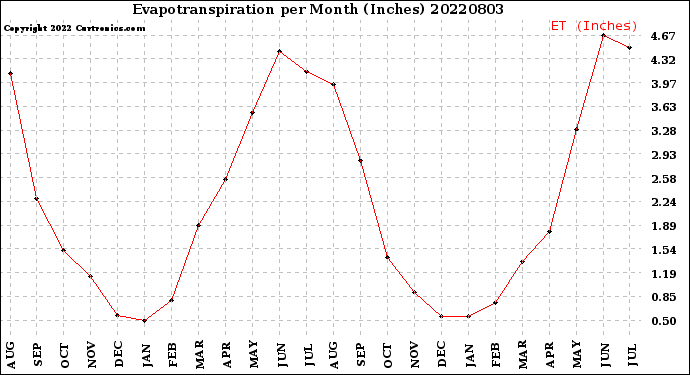 Milwaukee Weather Evapotranspiration<br>per Month (Inches)