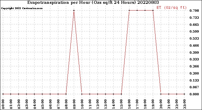 Milwaukee Weather Evapotranspiration<br>per Hour<br>(Ozs sq/ft 24 Hours)