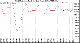 Milwaukee Weather Evapotranspiration<br>per Day (Ozs sq/ft)