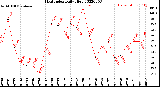 Milwaukee Weather Heat Index<br>Daily High