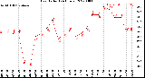 Milwaukee Weather Heat Index<br>(24 Hours)