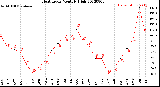 Milwaukee Weather Heat Index<br>Monthly High