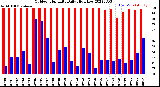 Milwaukee Weather Outdoor Humidity<br>Daily High/Low