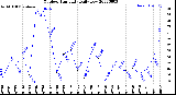 Milwaukee Weather Outdoor Humidity<br>Daily Low